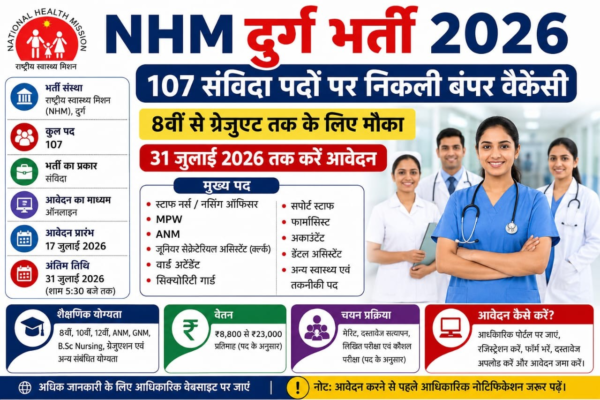 NHM दुर्ग भर्ती 2026: 107 संविदा पदों पर निकली बंपर वैकेंसी, 8वीं से ग्रेजुएट तक के लिए मौका, 31 जुलाई तक करें आवेदन
