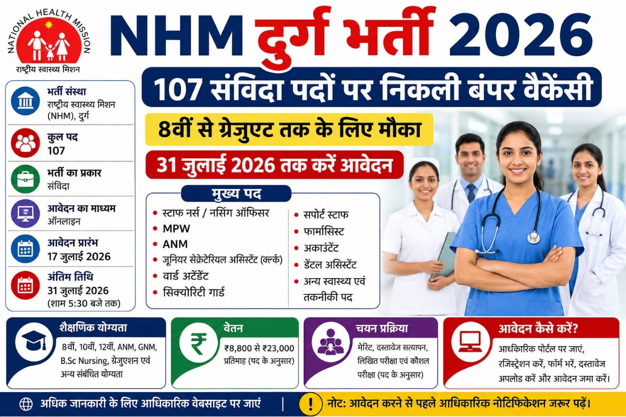 NHM दुर्ग भर्ती 2026: 107 संविदा पदों पर निकली बंपर वैकेंसी, 8वीं से ग्रेजुएट तक के लिए मौका, 31 जुलाई तक करें आवेदन