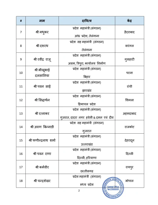 राष्ट्रीय अध्यक्ष नितिन नबीन द्वारा जारी सूची में उनका केंद्र रायपुर है।