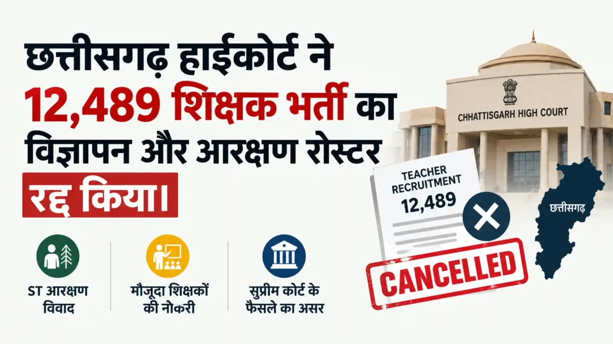 छत्तीसगढ़ हाईकोर्ट ने 12,489 शिक्षक भर्ती का विज्ञापन और आरक्षण रोस्टर रद्द किया। जानें ST आरक्षण विवाद, मौजूदा शिक्षकों की नौकरी और सुप्रीम कोर्ट के फैसले का असर।