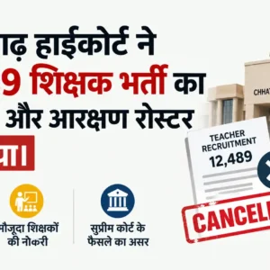 छत्तीसगढ़ हाईकोर्ट ने 12,489 शिक्षक भर्ती का विज्ञापन और आरक्षण रोस्टर रद्द किया। जानें ST आरक्षण विवाद, मौजूदा शिक्षकों की नौकरी और सुप्रीम कोर्ट के फैसले का असर।
