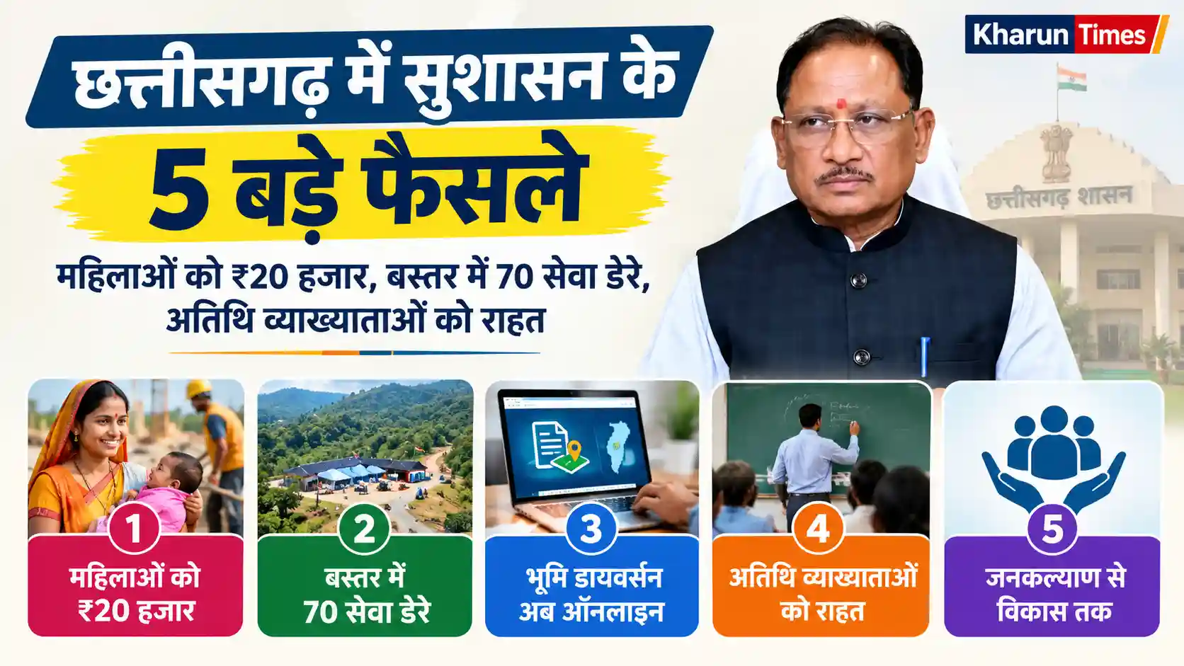 छत्तीसगढ़ में CM विष्णु देव साय सरकार के 5 बड़े फैसले: पात्र महिला श्रमिकों को ₹20,000 की सहायता, बस्तर में 70 सेवा डेरों का लक्ष्य, ऑनलाइन भूमि डायवर्सन और अतिथि व्याख्याता नीति-2026 को मंजूरी।